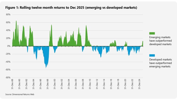 Rolling twelve month returns to Dec 2025