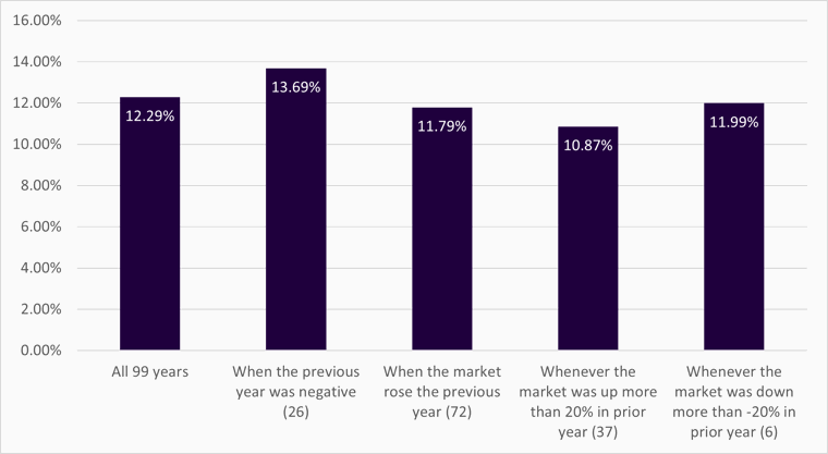 Graph showing the number share market returns that were positive and negative over the last 99 years
