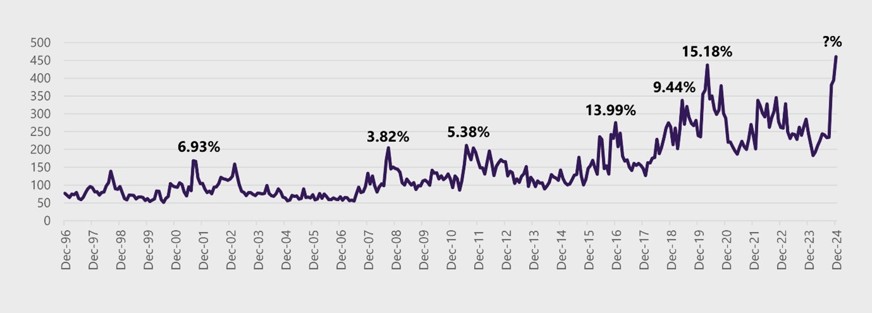 Global economic policy uncertainty index and subsequent five year returns for MSCI ACWI