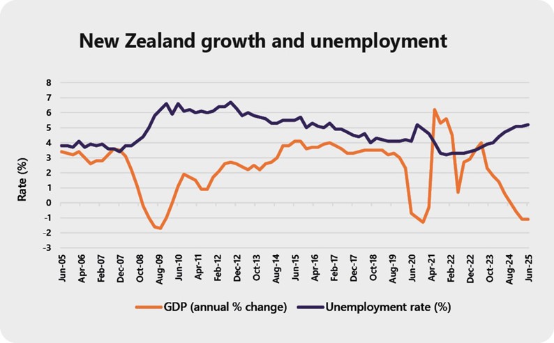 NZ growth and unemployment graph