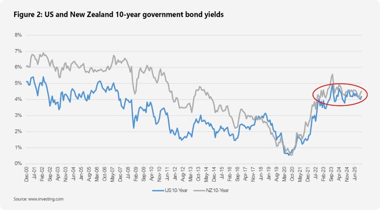 US and NZ 10 year government bond yields
