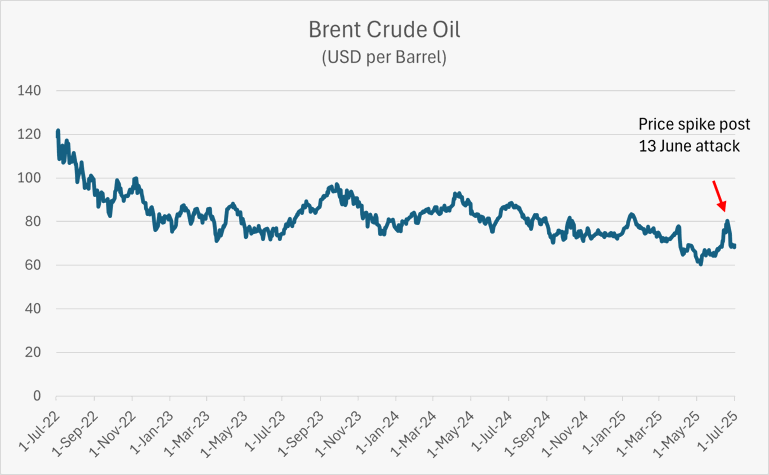Graph showing the price of Brent Cude Oil